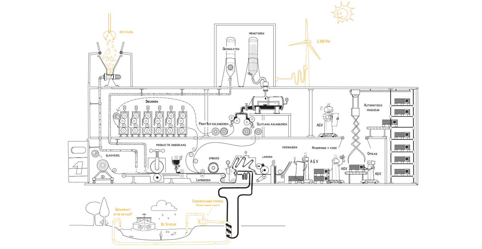 Fabriek flow illustratie